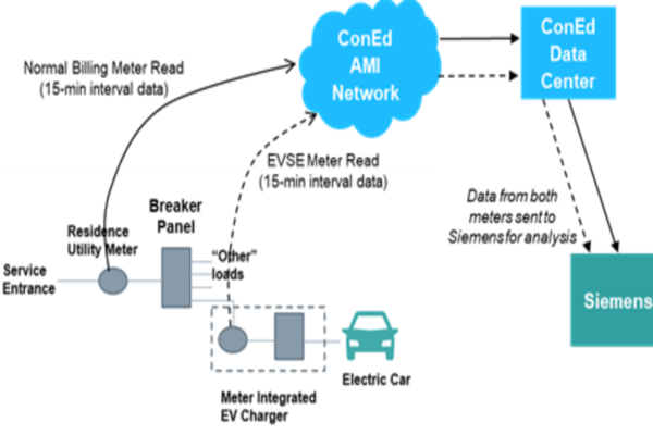 An infographic of how the meter integrated charger will work